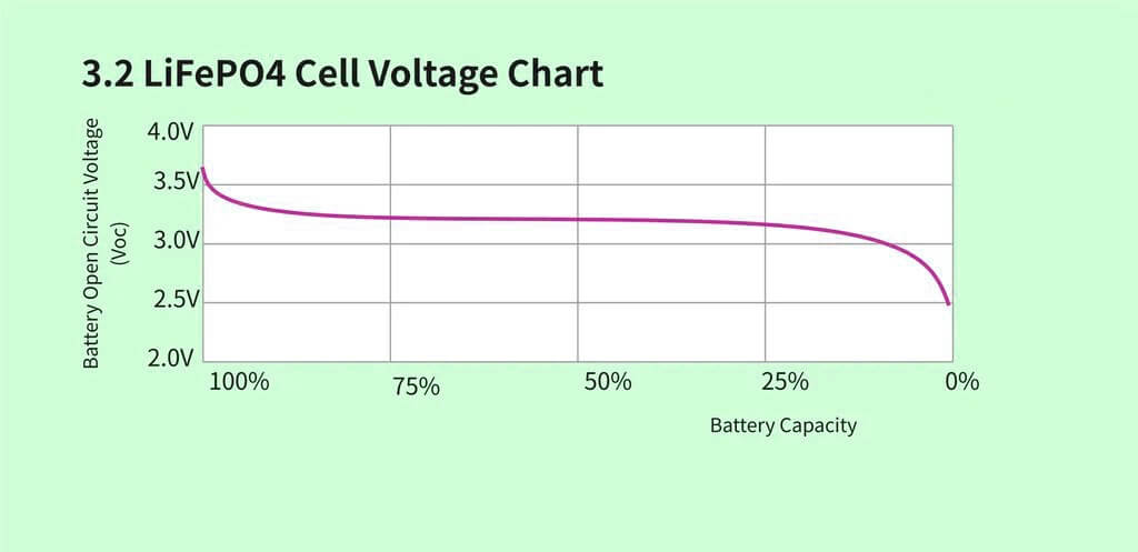 LiFePO4 Cell Voltage Chart